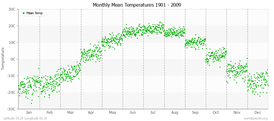 Monthly Mean Temperatures 1901 - 2009 (Metric) Latitude 55.25 Longitude 60.25