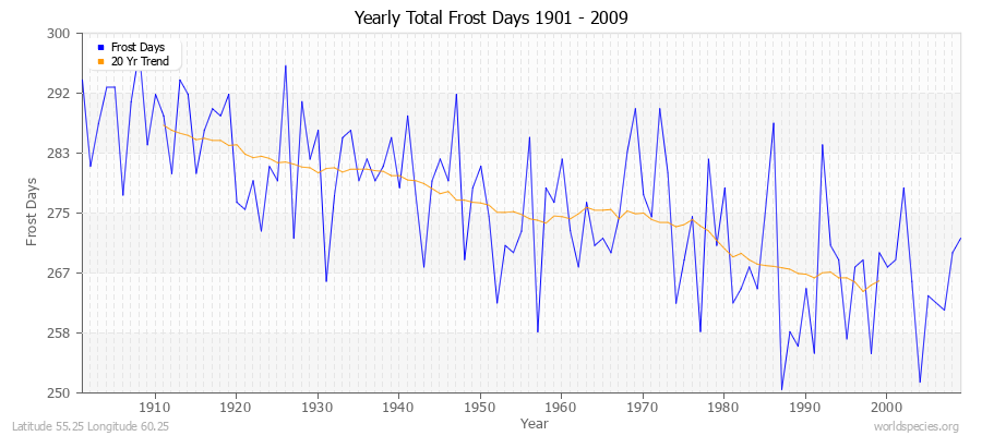 Yearly Total Frost Days 1901 - 2009 Latitude 55.25 Longitude 60.25