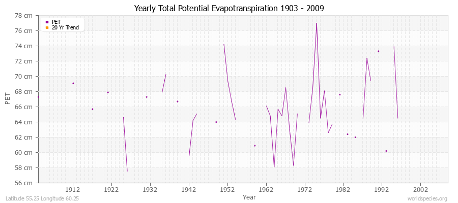 Yearly Total Potential Evapotranspiration 1903 - 2009 (Metric) Latitude 55.25 Longitude 60.25