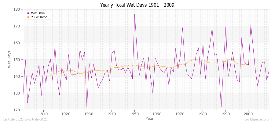 Yearly Total Wet Days 1901 - 2009 Latitude 55.25 Longitude 60.25