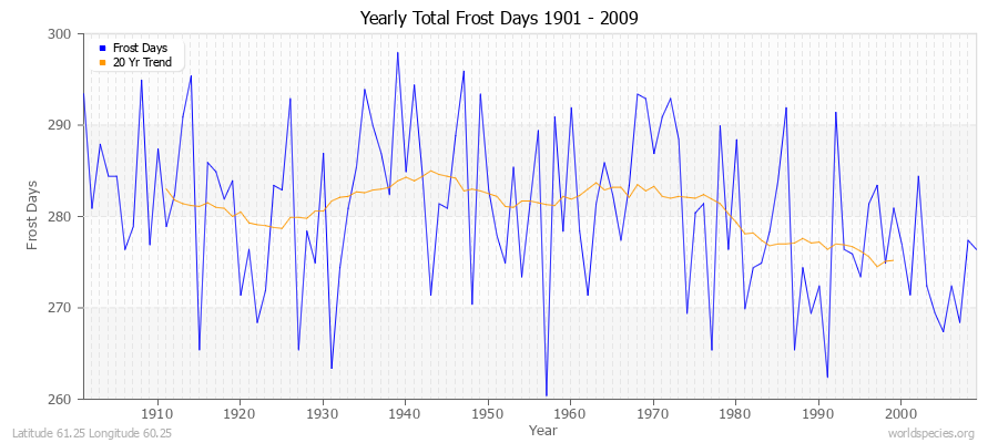 Yearly Total Frost Days 1901 - 2009 Latitude 61.25 Longitude 60.25