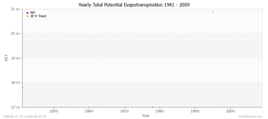 Yearly Total Potential Evapotranspiration 1941 - 2009 (English) Latitude 61.25 Longitude 60.25