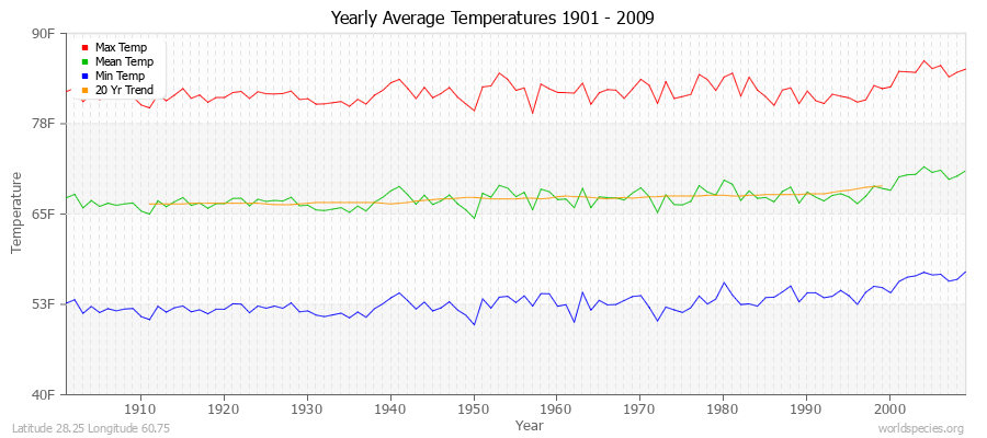 Yearly Average Temperatures 2010 - 2009 (English) Latitude 28.25 Longitude 60.75