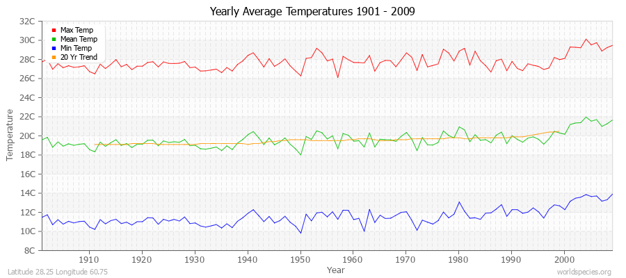 Yearly Average Temperatures 2010 - 2009 (Metric) Latitude 28.25 Longitude 60.75