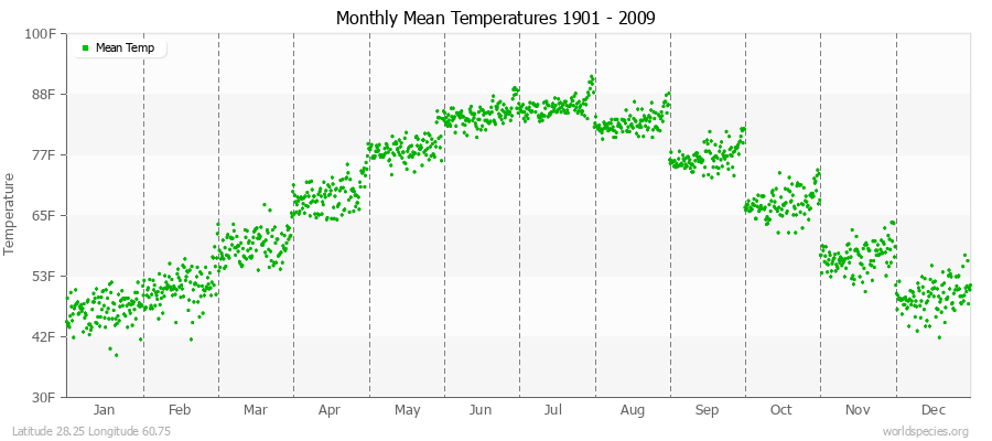 Monthly Mean Temperatures 1901 - 2009 (English) Latitude 28.25 Longitude 60.75