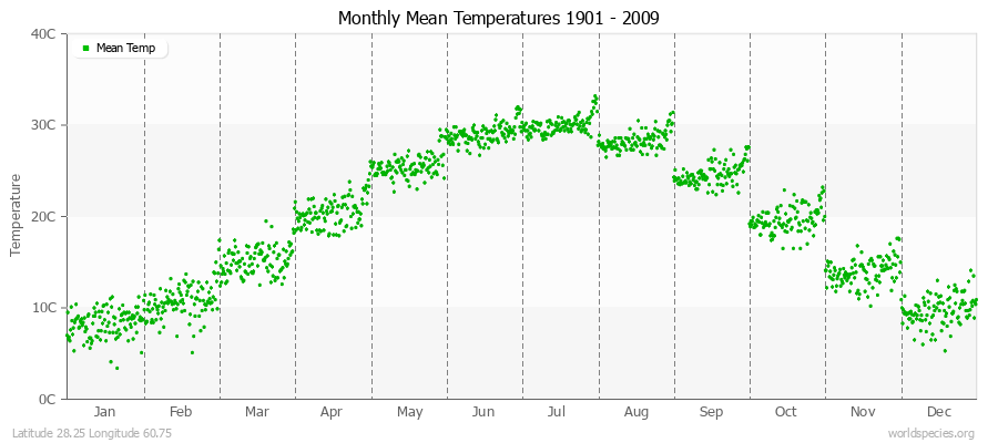 Monthly Mean Temperatures 1901 - 2009 (Metric) Latitude 28.25 Longitude 60.75