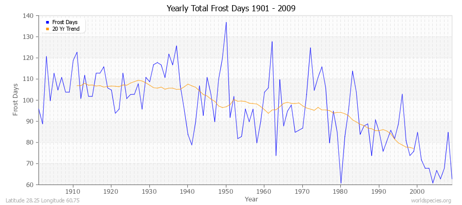 Yearly Total Frost Days 1901 - 2009 Latitude 28.25 Longitude 60.75