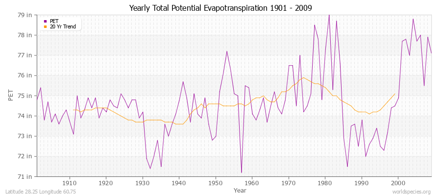 Yearly Total Potential Evapotranspiration 1901 - 2009 (English) Latitude 28.25 Longitude 60.75