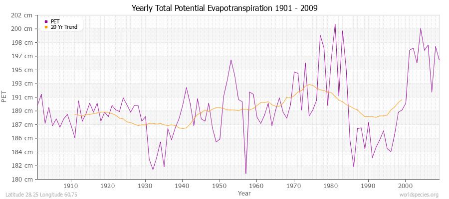 Yearly Total Potential Evapotranspiration 1901 - 2009 (Metric) Latitude 28.25 Longitude 60.75