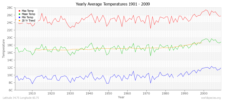 Yearly Average Temperatures 2010 - 2009 (Metric) Latitude 34.75 Longitude 60.75