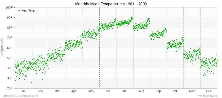 Monthly Mean Temperatures 1901 - 2009 (English) Latitude 34.75 Longitude 60.75