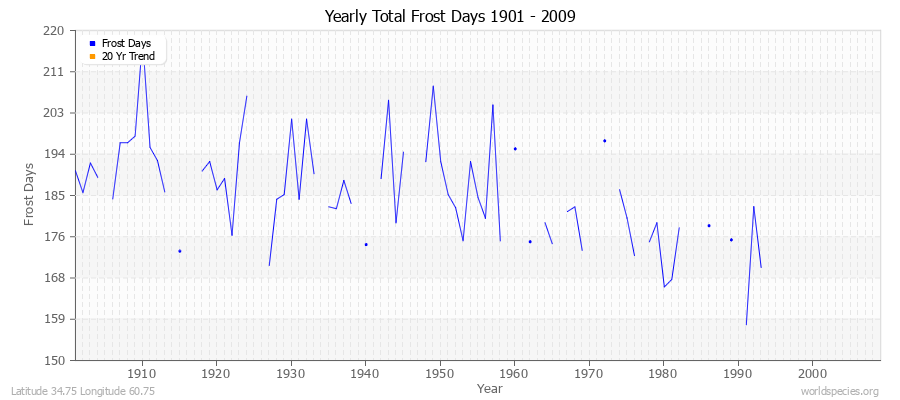 Yearly Total Frost Days 1901 - 2009 Latitude 34.75 Longitude 60.75