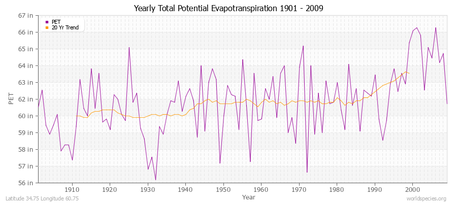 Yearly Total Potential Evapotranspiration 1901 - 2009 (English) Latitude 34.75 Longitude 60.75