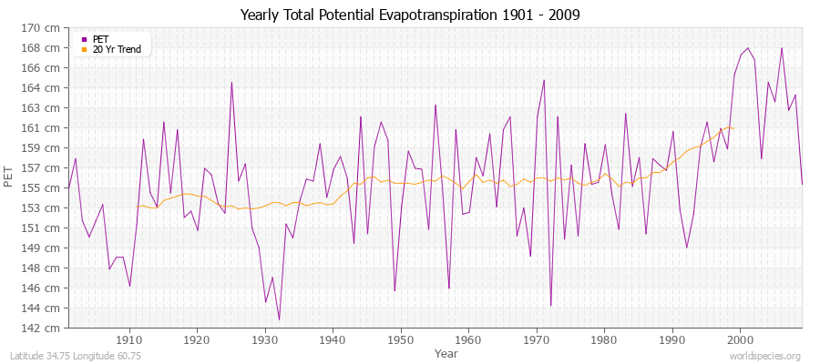 Yearly Total Potential Evapotranspiration 1901 - 2009 (Metric) Latitude 34.75 Longitude 60.75
