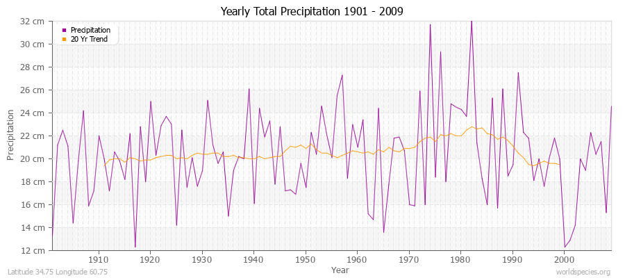 Yearly Total Precipitation 1901 - 2009 (Metric) Latitude 34.75 Longitude 60.75
