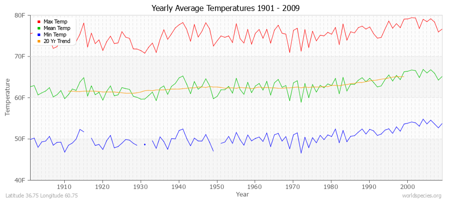 Yearly Average Temperatures 2010 - 2009 (English) Latitude 36.75 Longitude 60.75