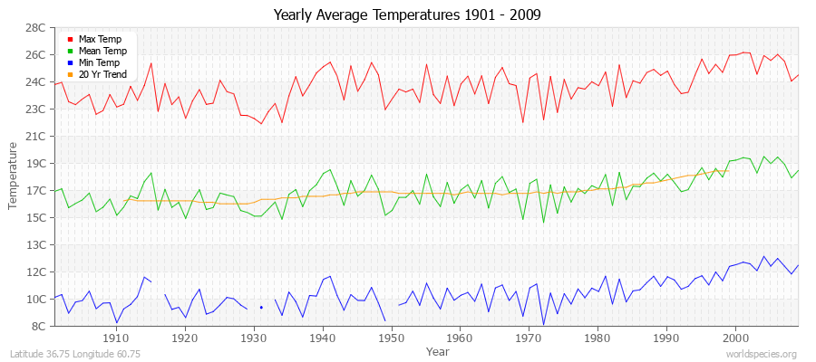 Yearly Average Temperatures 2010 - 2009 (Metric) Latitude 36.75 Longitude 60.75