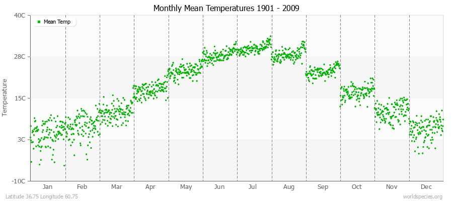 Monthly Mean Temperatures 1901 - 2009 (Metric) Latitude 36.75 Longitude 60.75