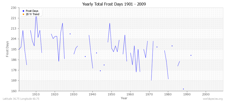 Yearly Total Frost Days 1901 - 2009 Latitude 36.75 Longitude 60.75