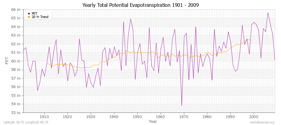 Yearly Total Potential Evapotranspiration 1901 - 2009 (English) Latitude 36.75 Longitude 60.75