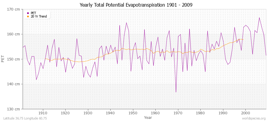 Yearly Total Potential Evapotranspiration 1901 - 2009 (Metric) Latitude 36.75 Longitude 60.75
