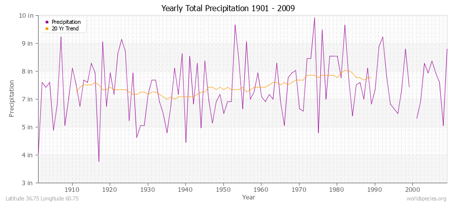 Yearly Total Precipitation 1901 - 2009 (English) Latitude 36.75 Longitude 60.75