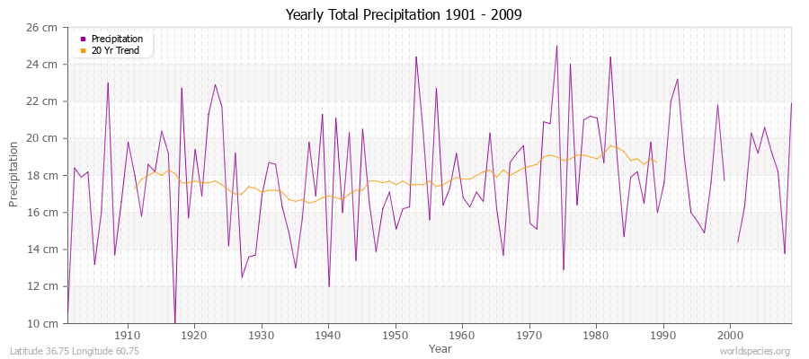 Yearly Total Precipitation 1901 - 2009 (Metric) Latitude 36.75 Longitude 60.75
