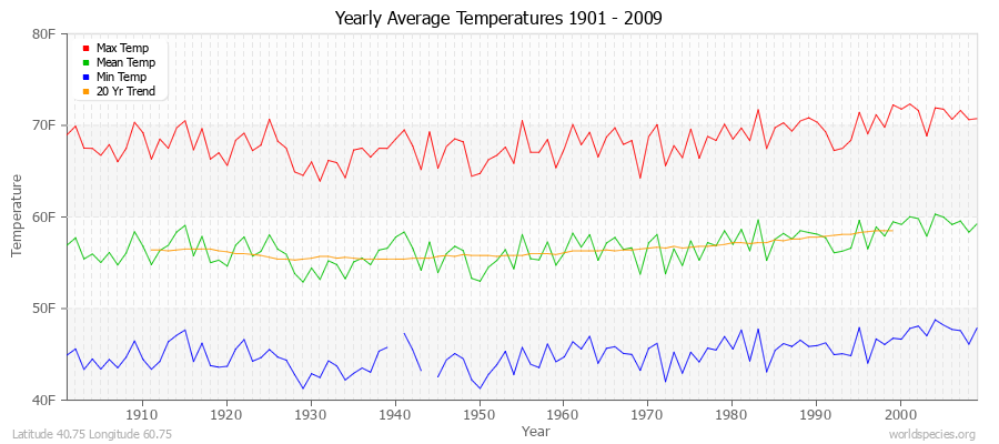 Yearly Average Temperatures 2010 - 2009 (English) Latitude 40.75 Longitude 60.75