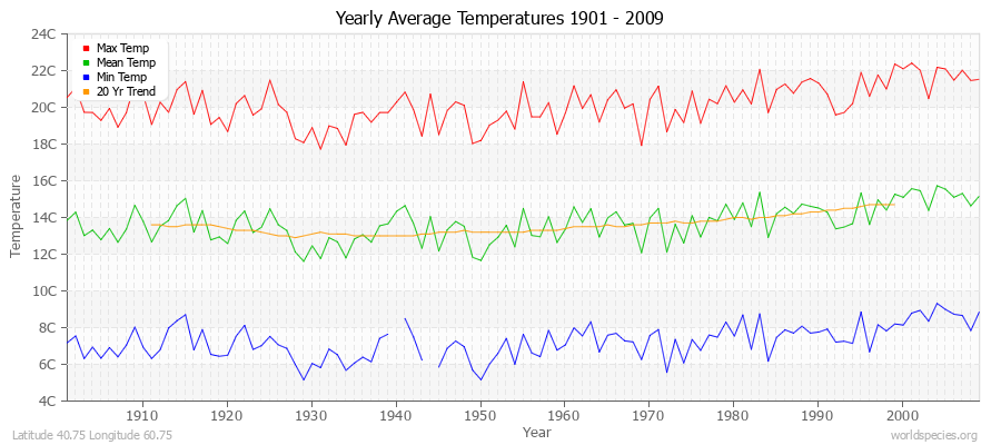 Yearly Average Temperatures 2010 - 2009 (Metric) Latitude 40.75 Longitude 60.75