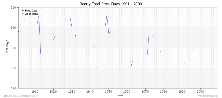 Yearly Total Frost Days 1901 - 2009 Latitude 40.75 Longitude 60.75