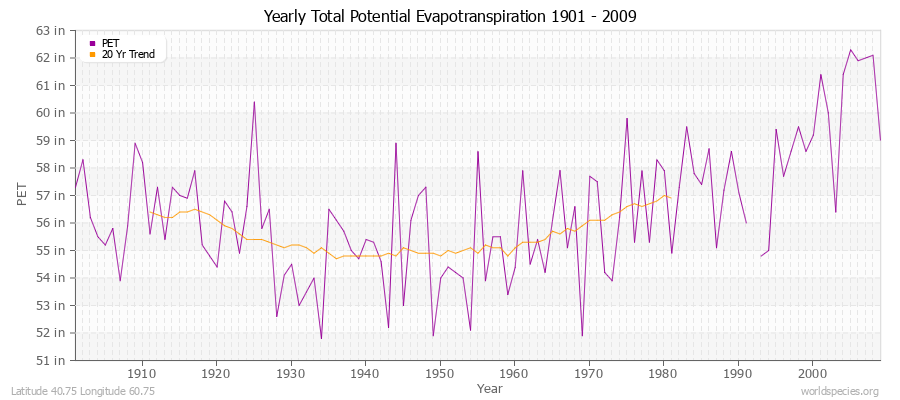 Yearly Total Potential Evapotranspiration 1901 - 2009 (English) Latitude 40.75 Longitude 60.75