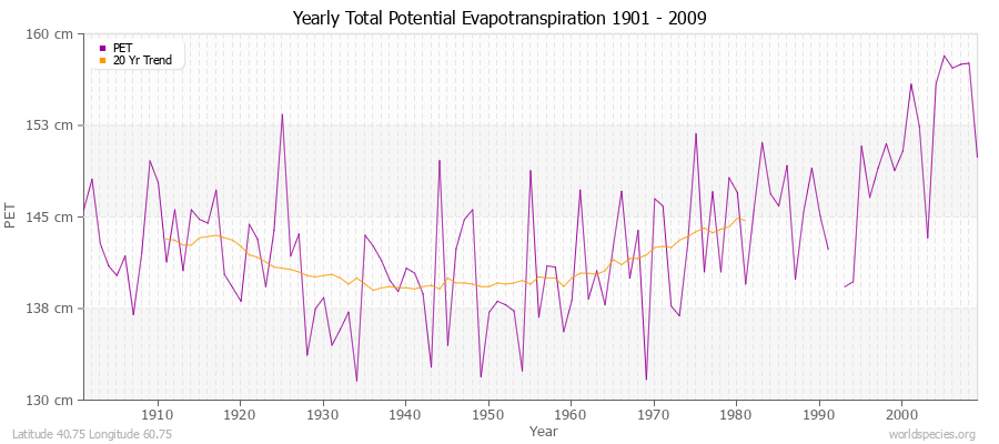 Yearly Total Potential Evapotranspiration 1901 - 2009 (Metric) Latitude 40.75 Longitude 60.75