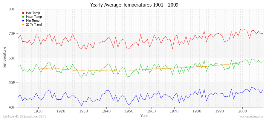 Yearly Average Temperatures 2010 - 2009 (English) Latitude 41.25 Longitude 60.75