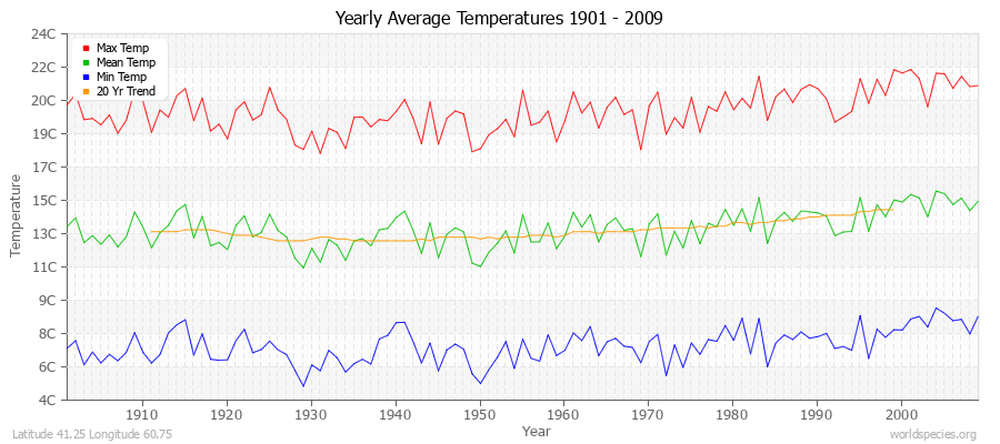 Yearly Average Temperatures 2010 - 2009 (Metric) Latitude 41.25 Longitude 60.75