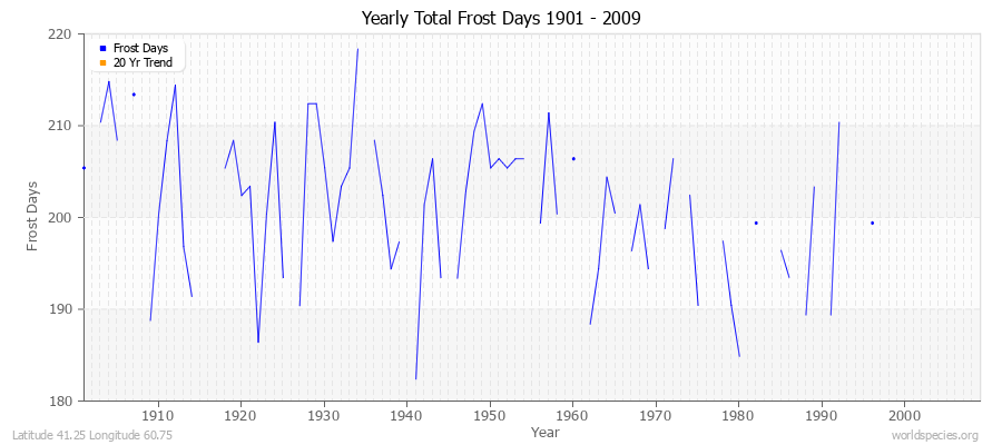 Yearly Total Frost Days 1901 - 2009 Latitude 41.25 Longitude 60.75