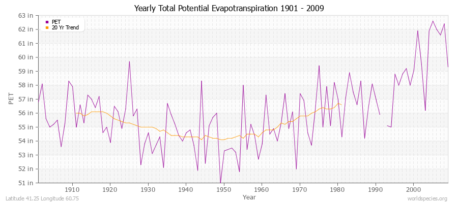 Yearly Total Potential Evapotranspiration 1901 - 2009 (English) Latitude 41.25 Longitude 60.75