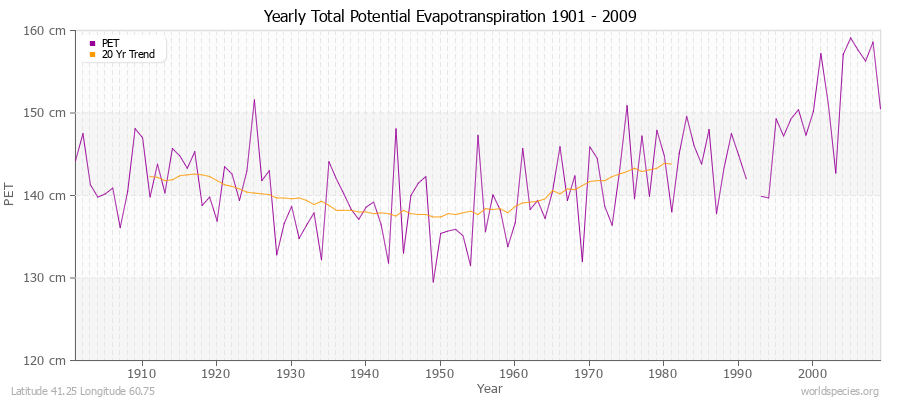 Yearly Total Potential Evapotranspiration 1901 - 2009 (Metric) Latitude 41.25 Longitude 60.75