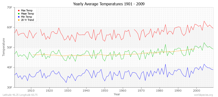 Yearly Average Temperatures 2010 - 2009 (English) Latitude 46.25 Longitude 60.75
