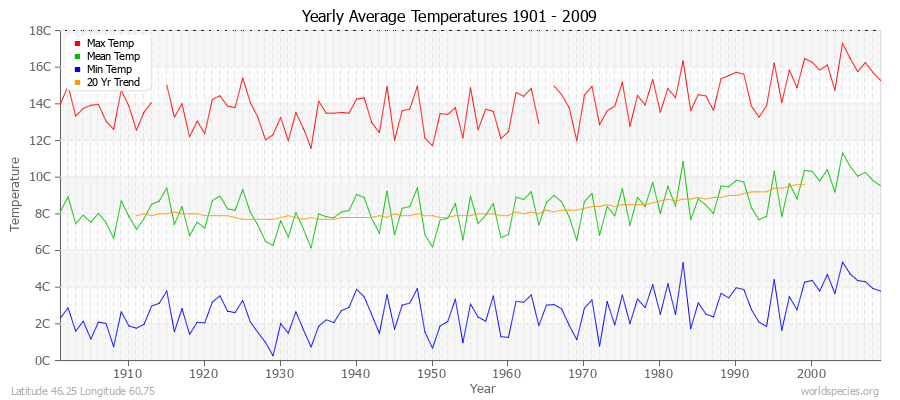 Yearly Average Temperatures 2010 - 2009 (Metric) Latitude 46.25 Longitude 60.75