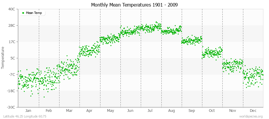 Monthly Mean Temperatures 1901 - 2009 (Metric) Latitude 46.25 Longitude 60.75