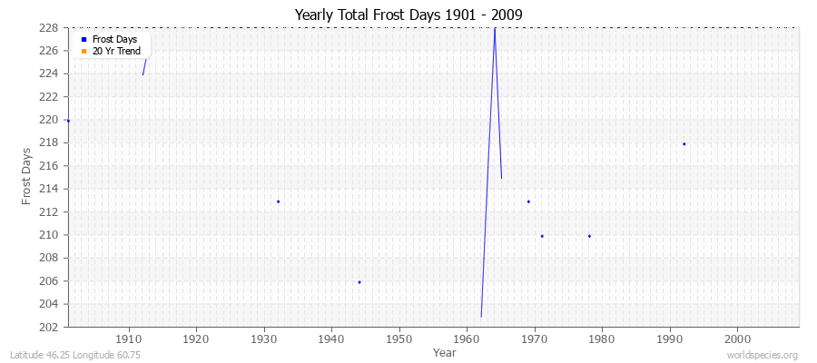 Yearly Total Frost Days 1901 - 2009 Latitude 46.25 Longitude 60.75