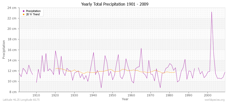 Yearly Total Precipitation 1901 - 2009 (Metric) Latitude 46.25 Longitude 60.75