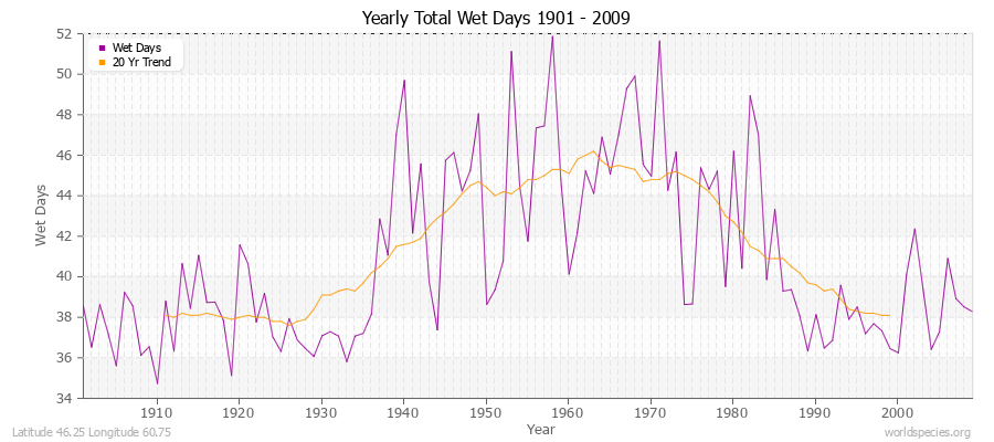 Yearly Total Wet Days 1901 - 2009 Latitude 46.25 Longitude 60.75