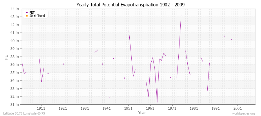 Yearly Total Potential Evapotranspiration 1902 - 2009 (English) Latitude 50.75 Longitude 60.75