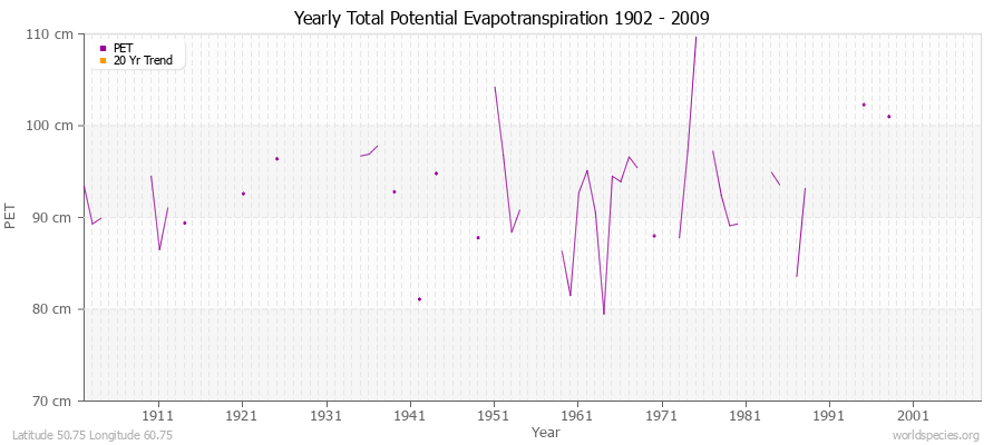 Yearly Total Potential Evapotranspiration 1902 - 2009 (Metric) Latitude 50.75 Longitude 60.75