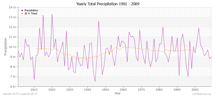 Yearly Total Precipitation 1901 - 2009 (English) Latitude 50.75 Longitude 60.75