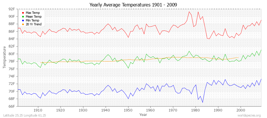 Yearly Average Temperatures 2010 - 2009 (English) Latitude 25.25 Longitude 61.25