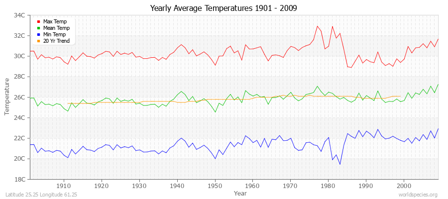Yearly Average Temperatures 2010 - 2009 (Metric) Latitude 25.25 Longitude 61.25