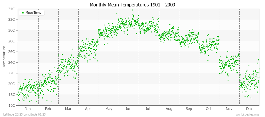 Monthly Mean Temperatures 1901 - 2009 (Metric) Latitude 25.25 Longitude 61.25
