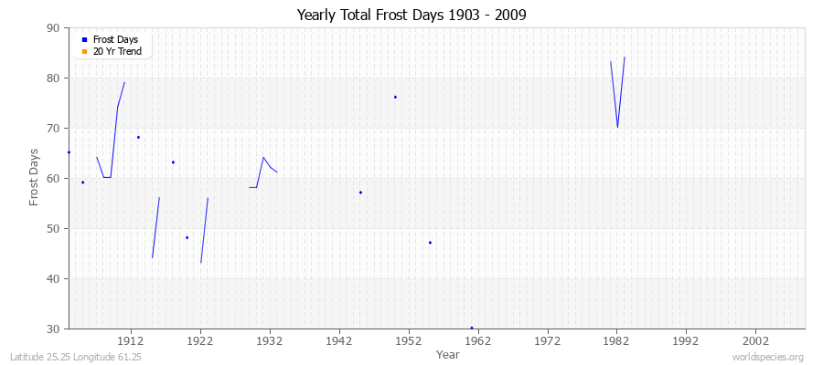 Yearly Total Frost Days 1903 - 2009 Latitude 25.25 Longitude 61.25